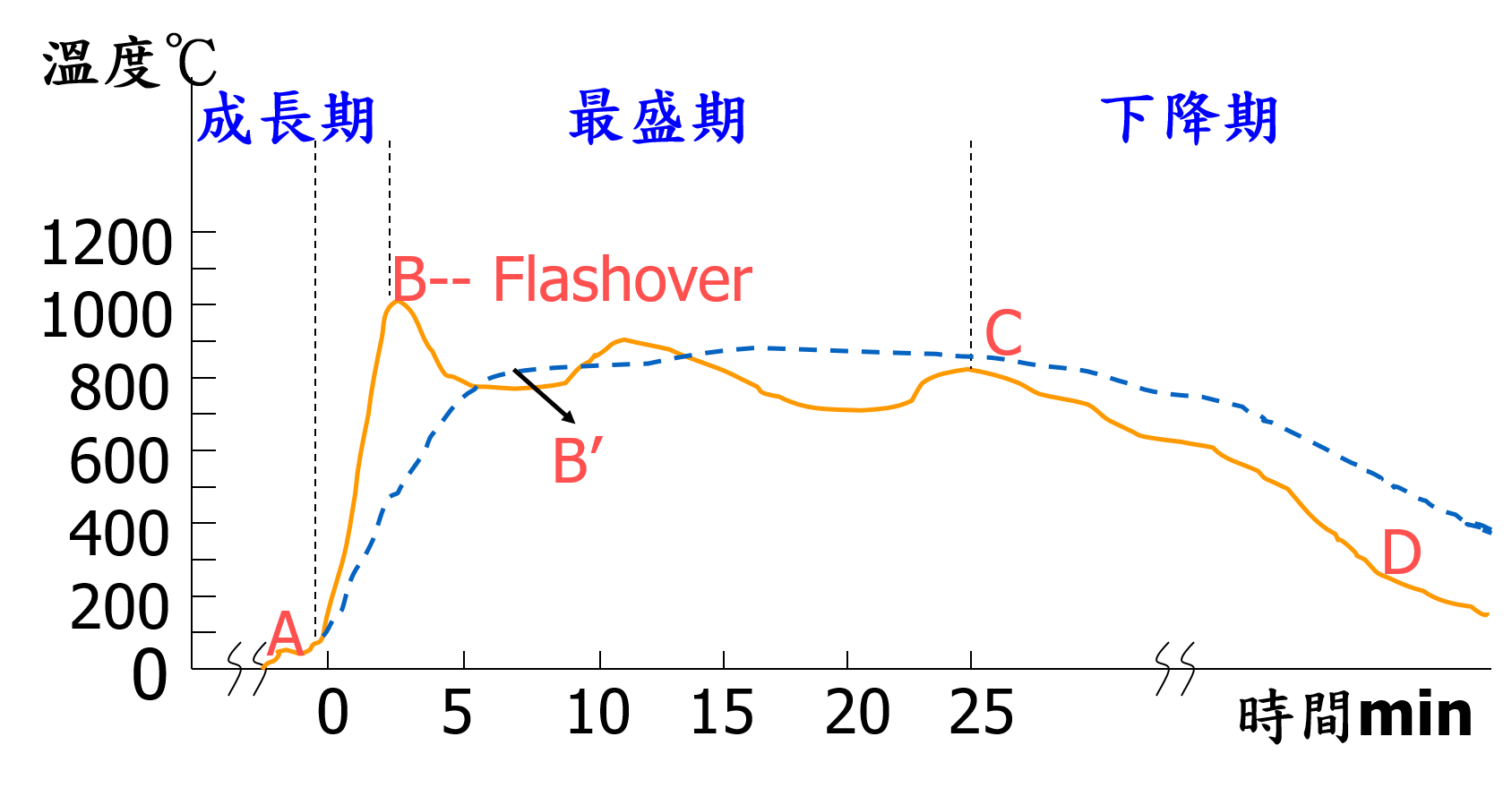 火災成長曲線示意圖